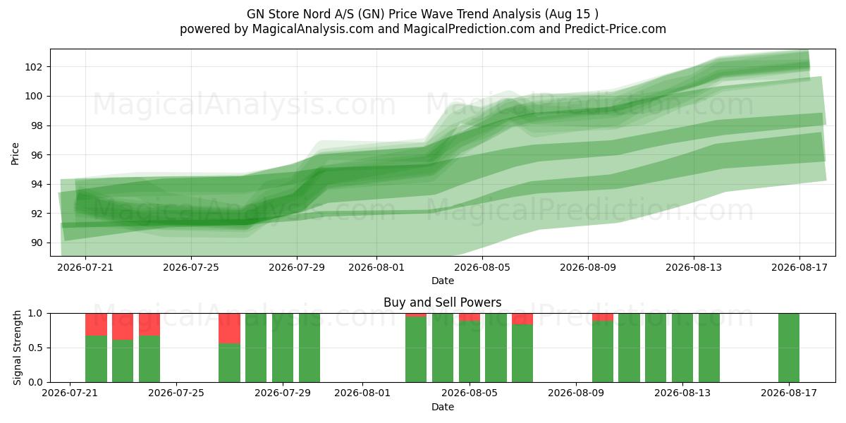  GN Store Nord A/S (GN) Support and Resistance area (14 Aug) 