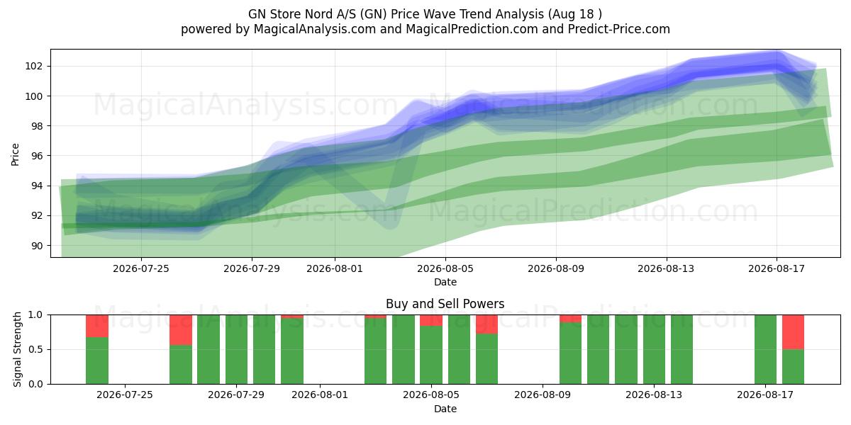  GN Store Nord A/S (GN) Support and Resistance area (17 Aug) 