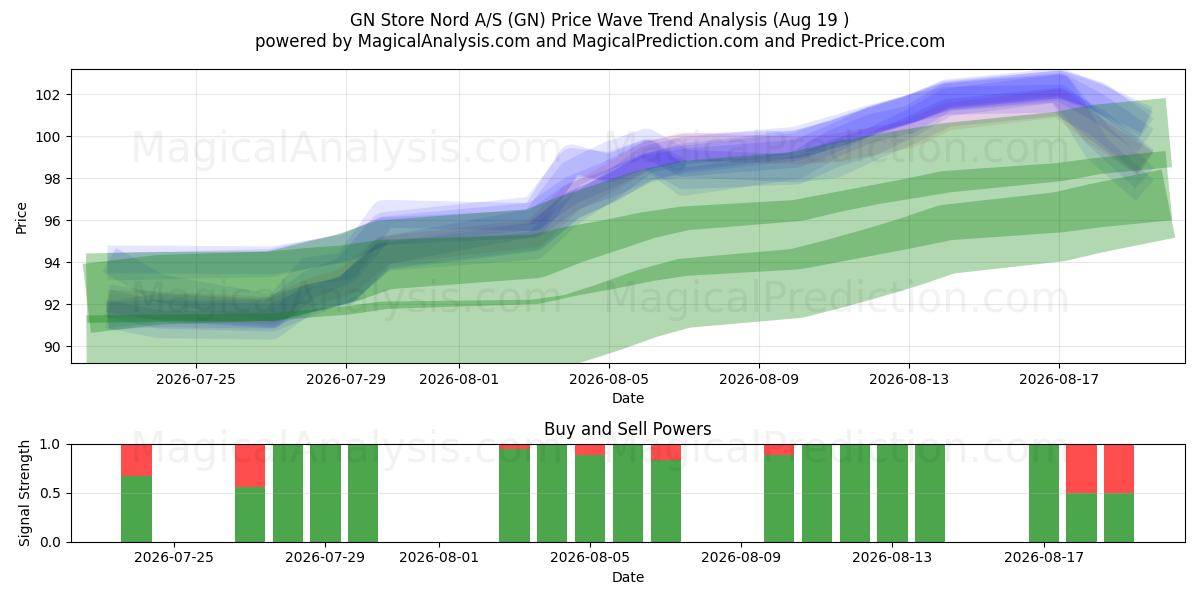  GN Store Nord A/S (GN) Support and Resistance area (18 Aug) 