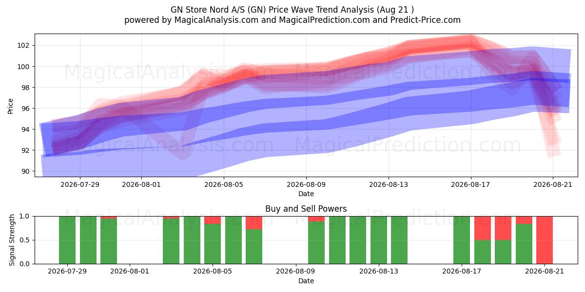  GN Store Nord A/S (GN) Support and Resistance area (20 Aug) 
