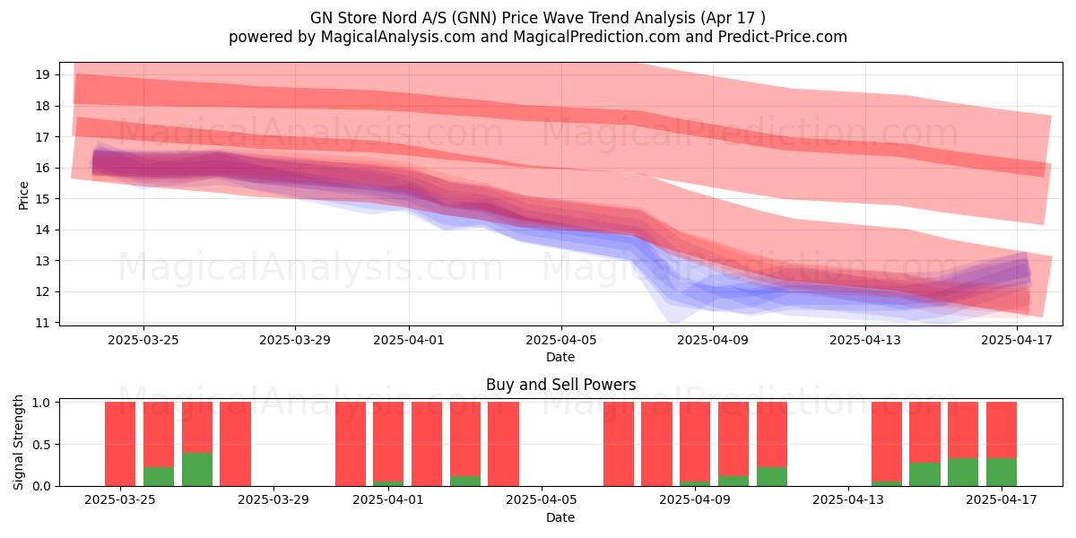  GN Store Nord A/S (GNN) Support and Resistance area (17 Apr) 