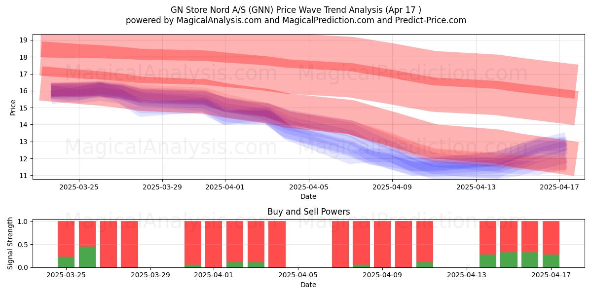  GN Store Nord A/S (GNN) Support and Resistance area (17 Apr) 