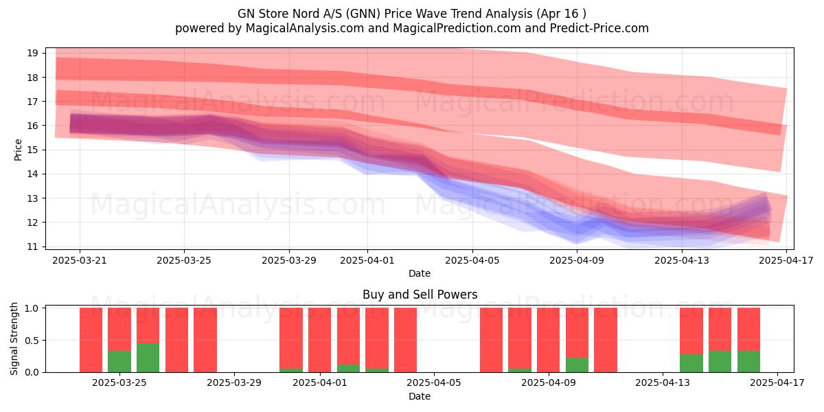  GN Store Nord A/S (GNN) Support and Resistance area (16 Apr) 