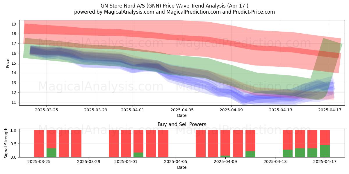  GN Store Nord A/S (GNN) Support and Resistance area (17 Apr) 
