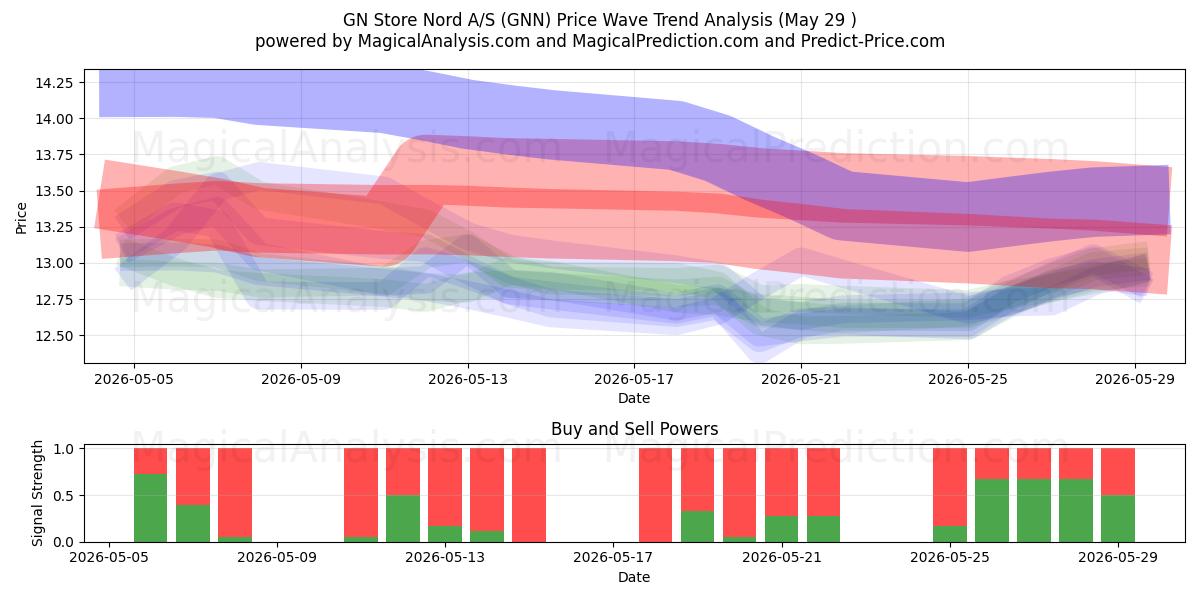  GN Store Nord A/S (GNN) Support and Resistance area (28 May) 