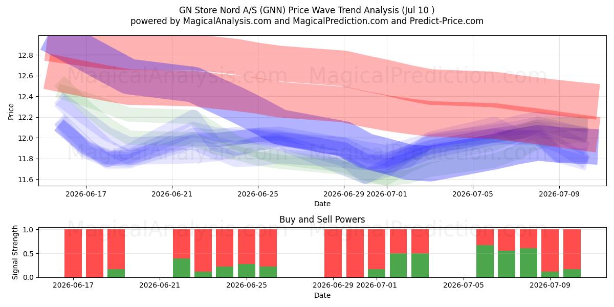  GN Store Nord A/S (GNN) Support and Resistance area (09 Jul) 