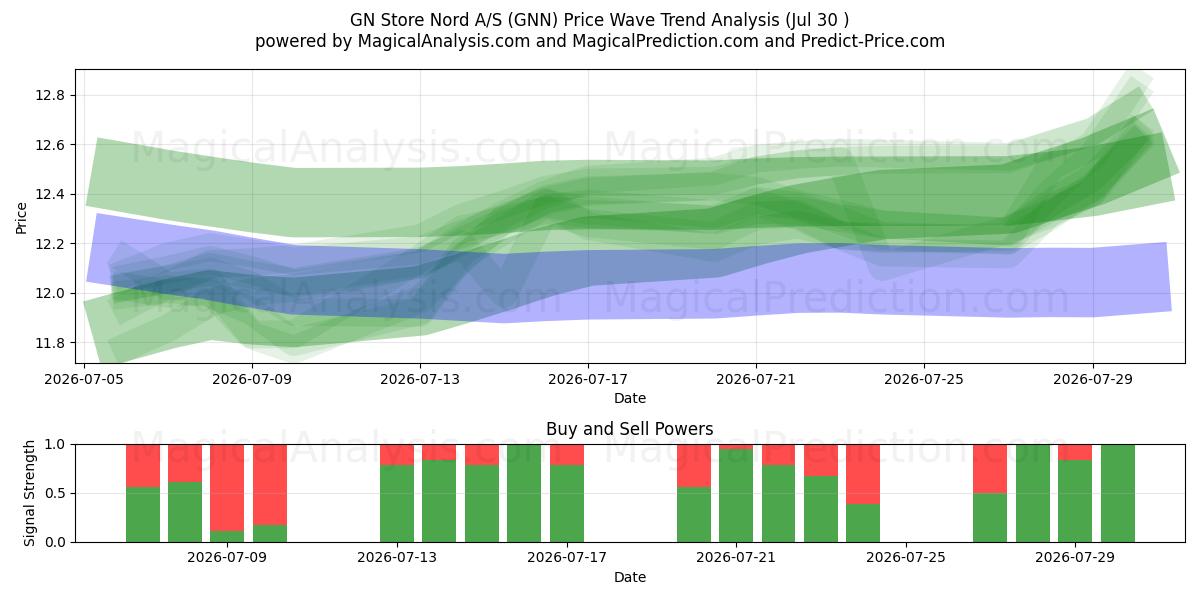 GN Store Nord A/S (GNN) Support and Resistance area (29 Jul) 