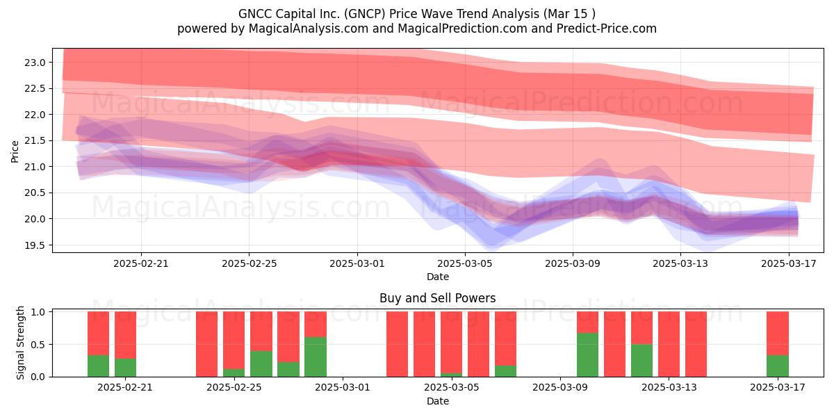  GNCC Capital Inc. (GNCP) Support and Resistance area (22 Apr) 