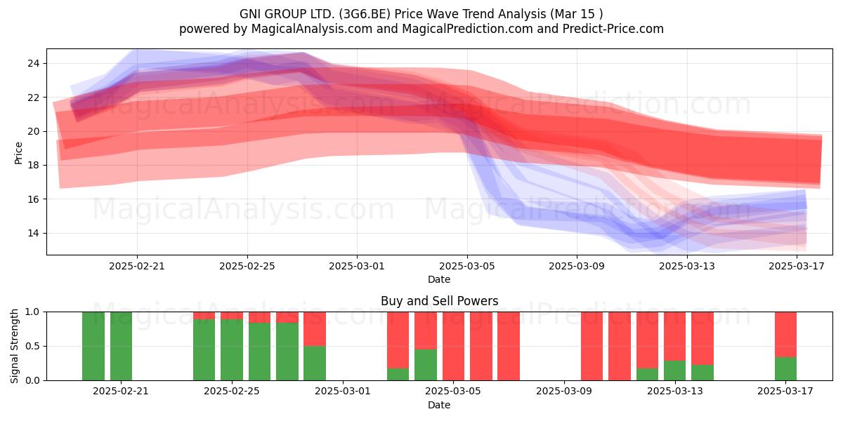  GNI GROUP LTD. (3G6.BE) Support and Resistance area (15 Mar) 