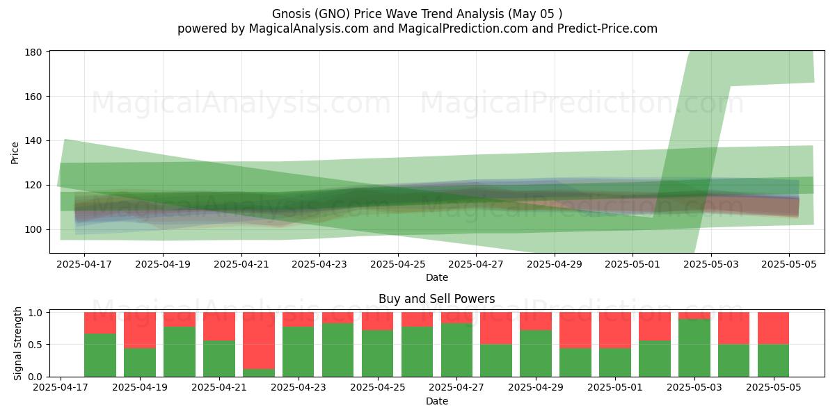  Gnosis (GNO) Support and Resistance area (27 Mar) 
