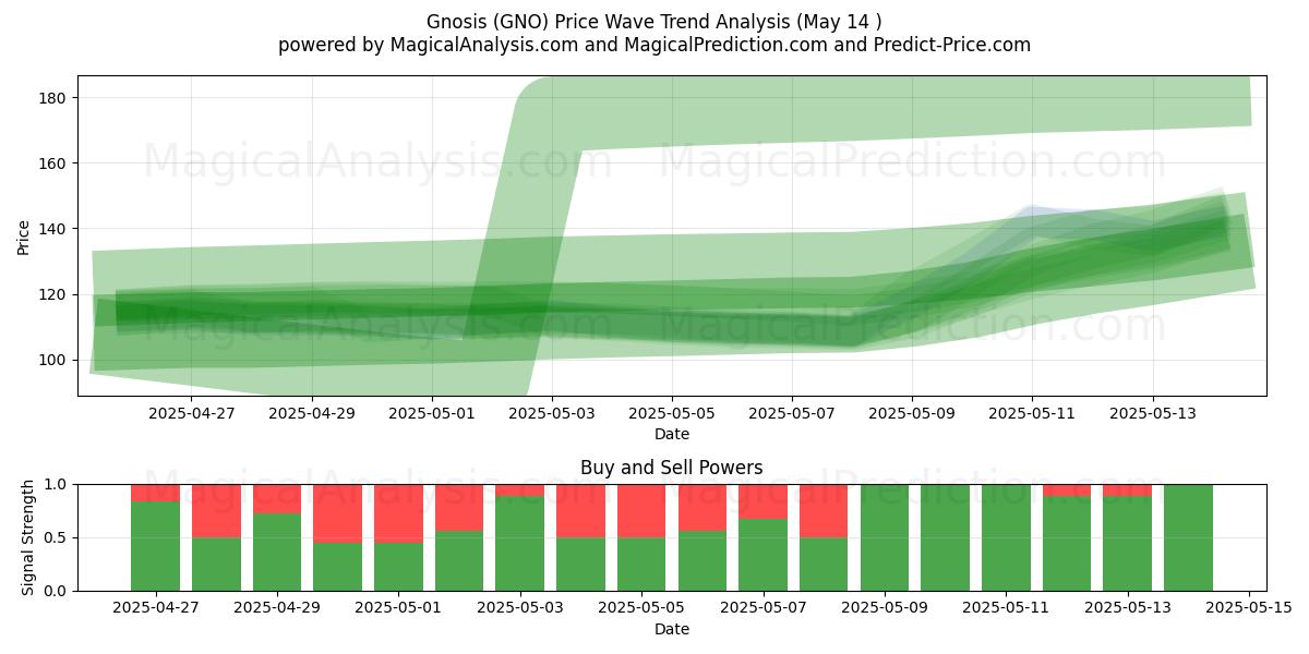  Gnosis (GNO) Support and Resistance area (14 May) 