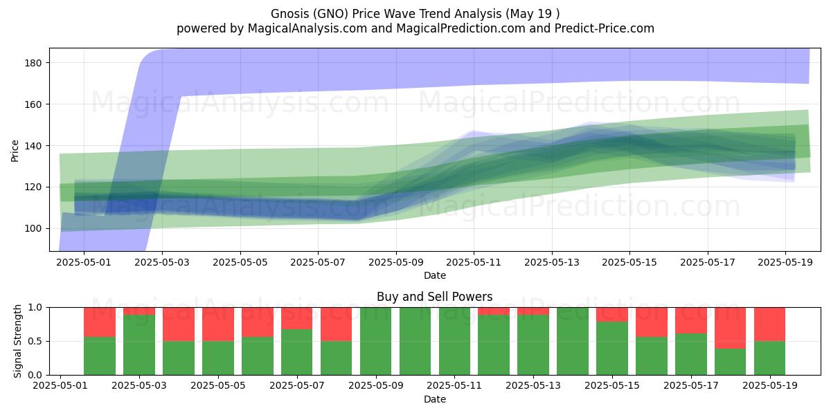  Gnosis (GNO) Support and Resistance area (19 May) 