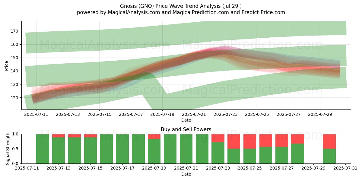  Gnosis (GNO) Support and Resistance area (13 Jul) 