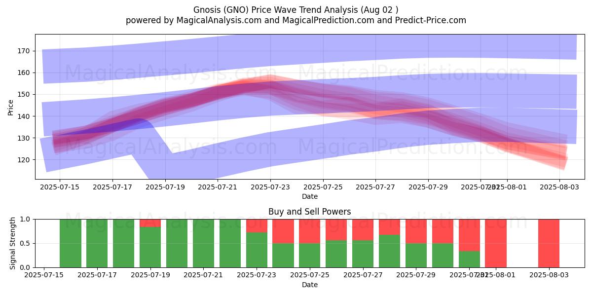  Gnosis (GNO) Support and Resistance area (31 Jul) 
