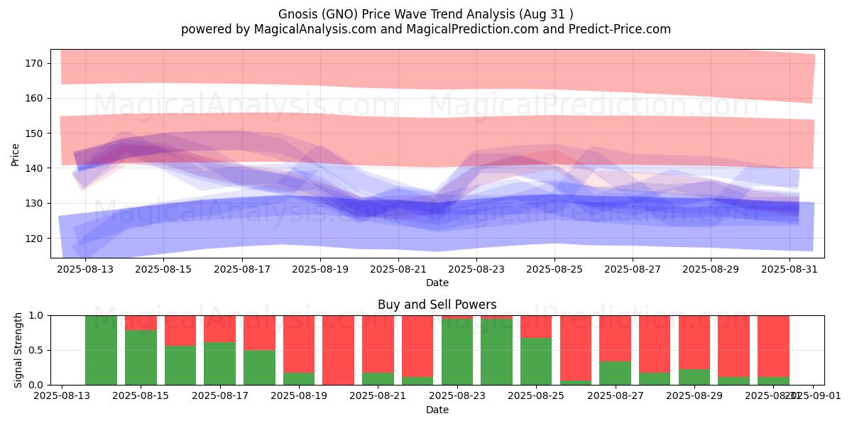  Gnosis (GNO) Support and Resistance area (30 Aug) 