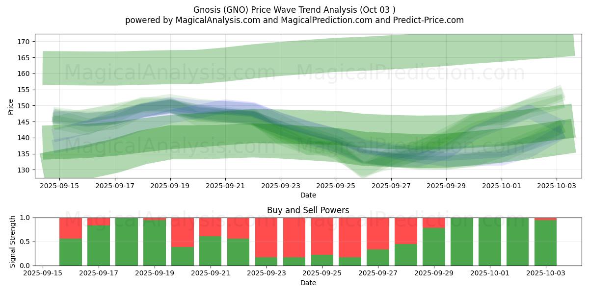  Gnosis (GNO) Support and Resistance area (02 Oct) 