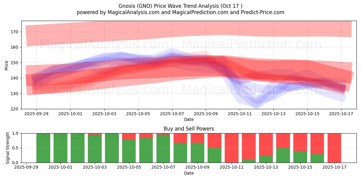 Gnosis (GNO) Support and Resistance area (16 Oct) Gnosis (GNO) Support and Resistance area (16 Oct)