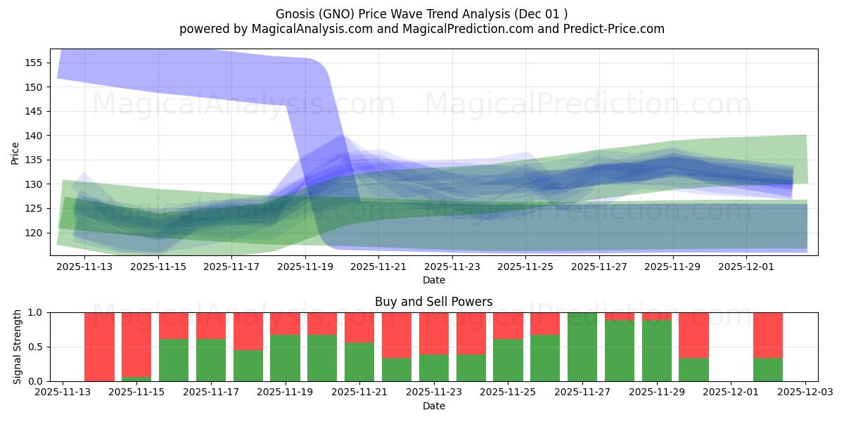  Gnosi (GNO) Support and Resistance area (30 Nov) 