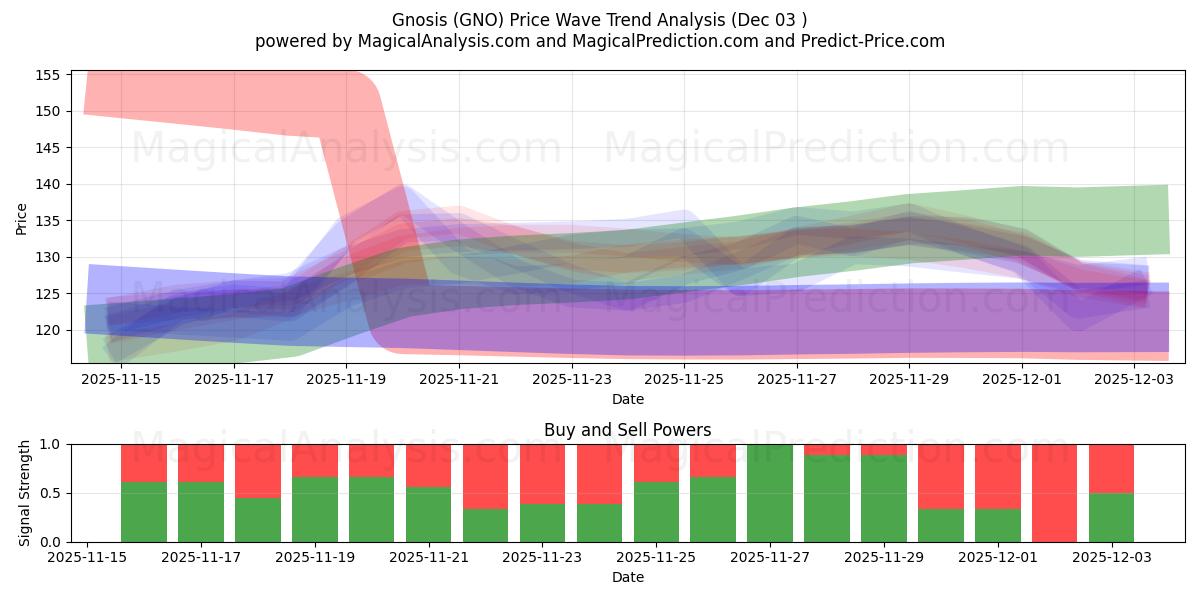 Gnosis (GNO) Support and Resistance area (02 Dec) 
