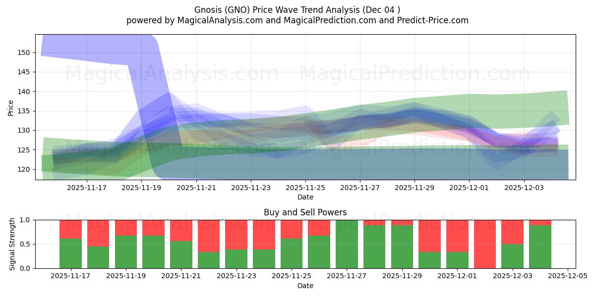  Gnosis (GNO) Support and Resistance area (03 Dec) 