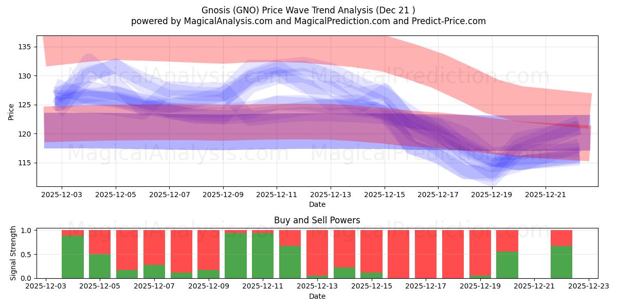  Gnosi (GNO) Support and Resistance area (20 Dec) 