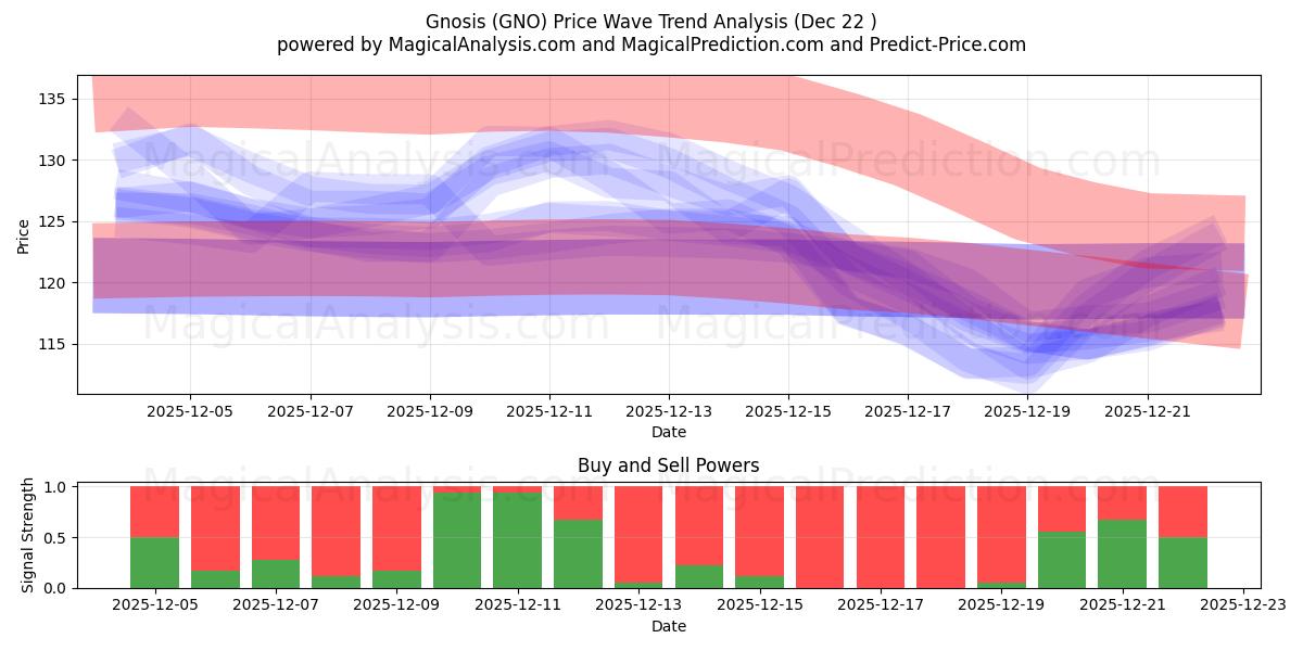  그노시스 (GNO) Support and Resistance area (21 Dec) 