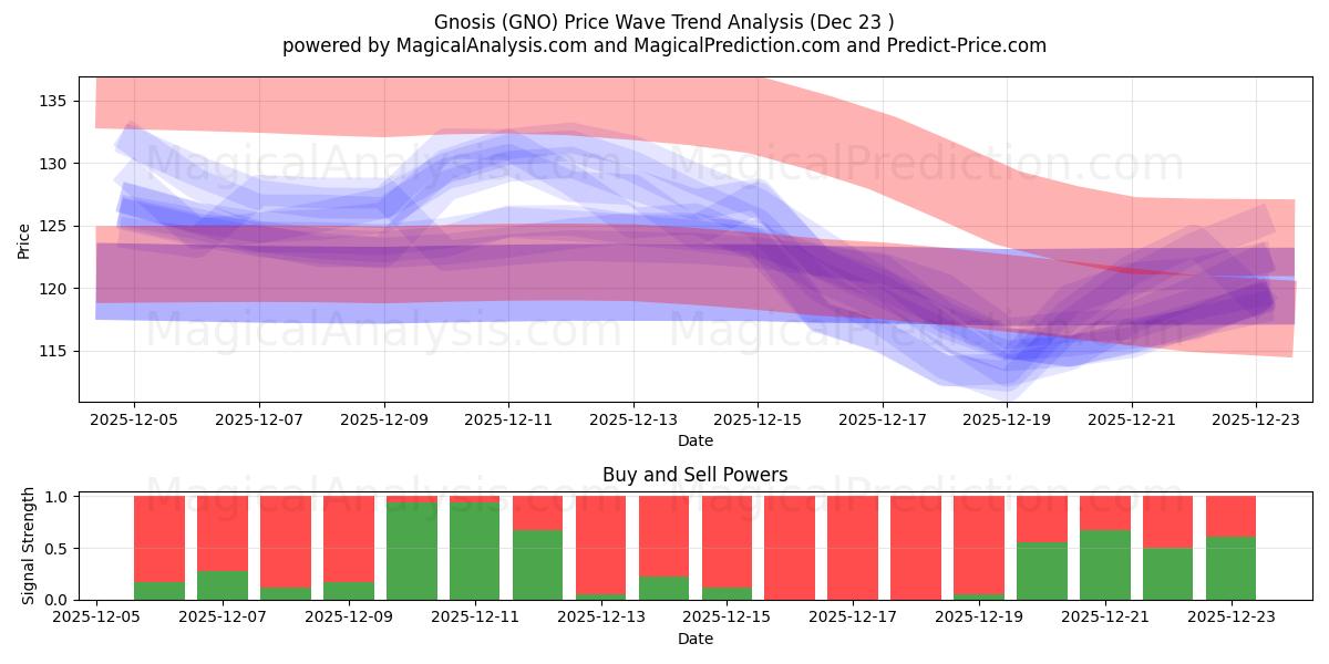  グノーシス (GNO) Support and Resistance area (22 Dec) 
