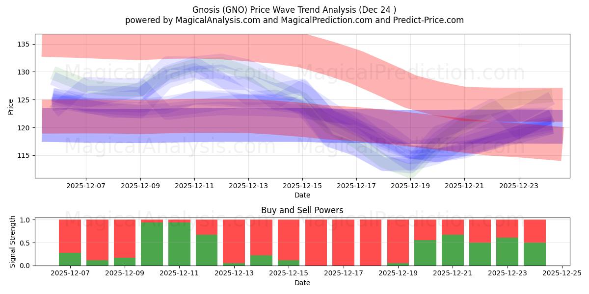 Gnosis (GNO) Support and Resistance area (23 Dec) 
