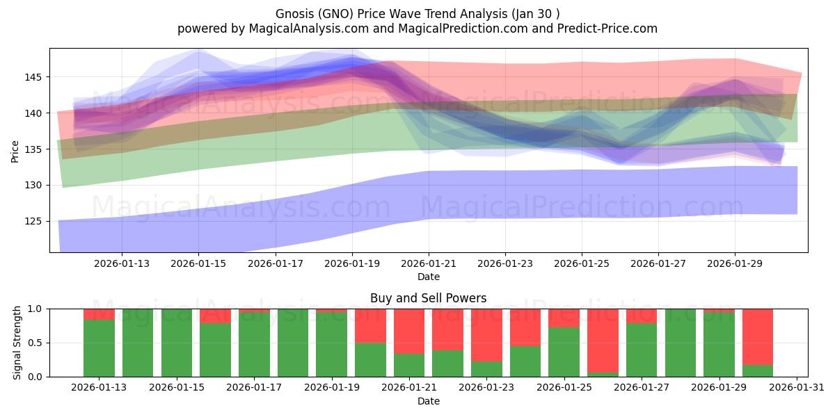  グノーシス (GNO) Support and Resistance area (29 Jan) 