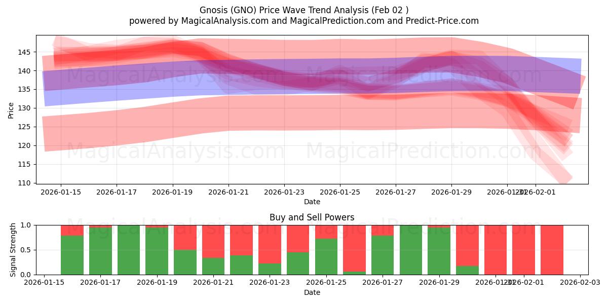  Gnose (GNO) Support and Resistance area (01 Feb) 