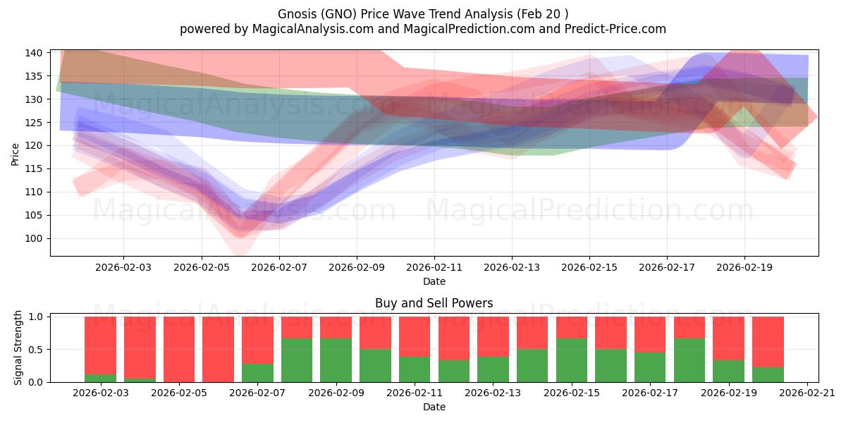  gnosis (GNO) Support and Resistance area (19 Feb) 