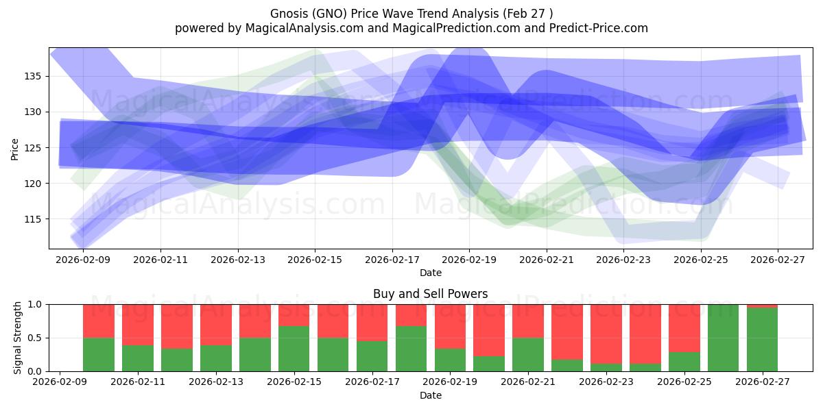  الغنوص (GNO) Support and Resistance area (26 Feb) 