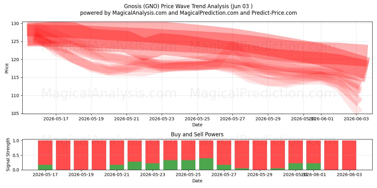  Gnosis (GNO) Support and Resistance area (02 Jun) 