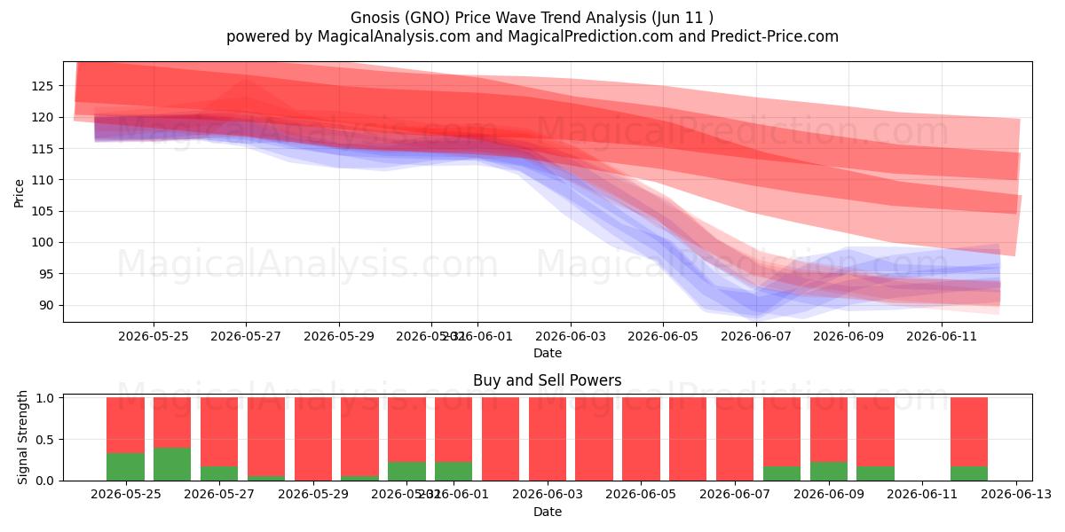  Gnosis (GNO) Support and Resistance area (08 Jun) 