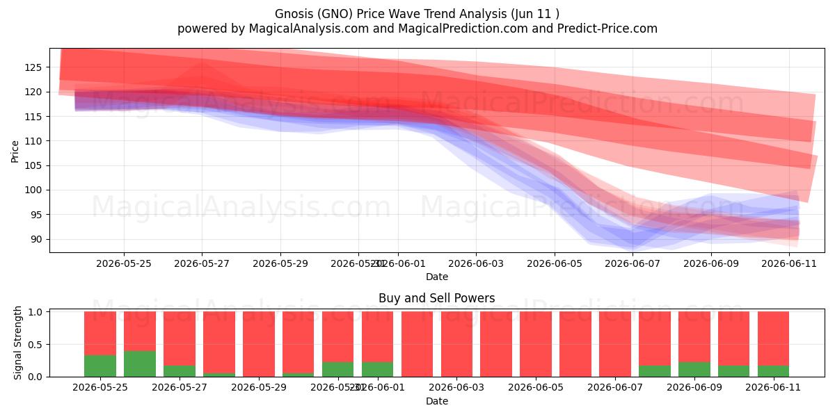  gnosis (GNO) Support and Resistance area (09 Jun) 