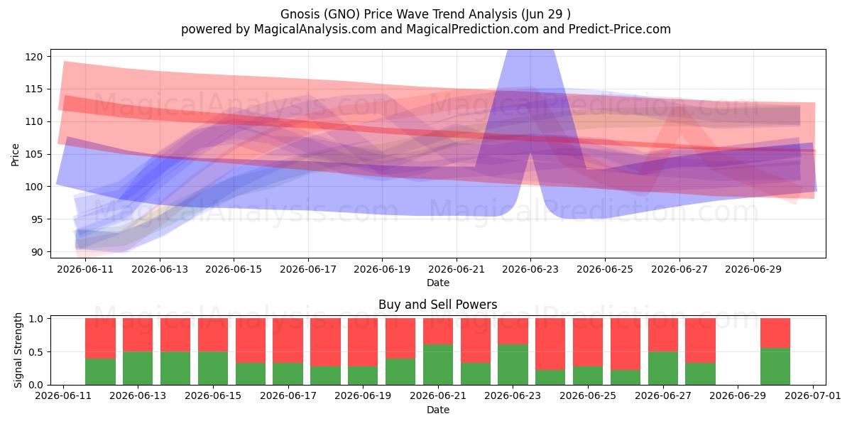 Gnosis (GNO) Support and Resistance area (28 Jun) 