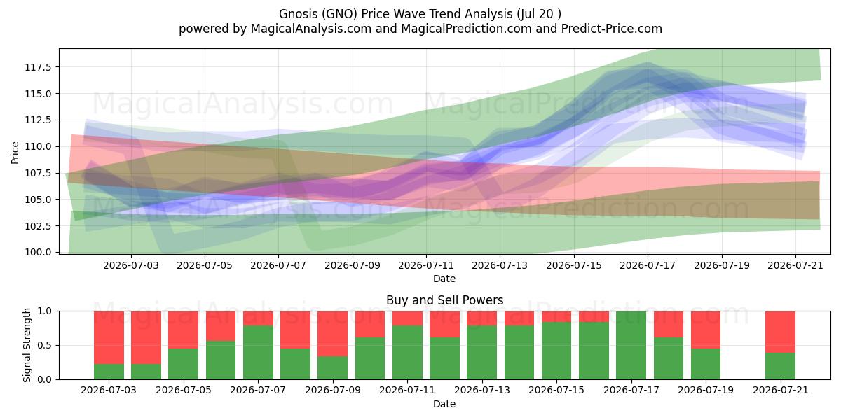  Gnosis (GNO) Support and Resistance area (18 Jul) 