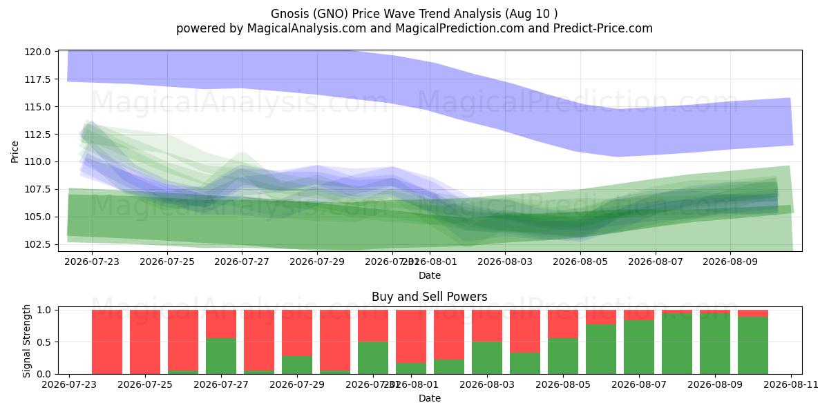  灵知 (GNO) Support and Resistance area (09 Aug) 