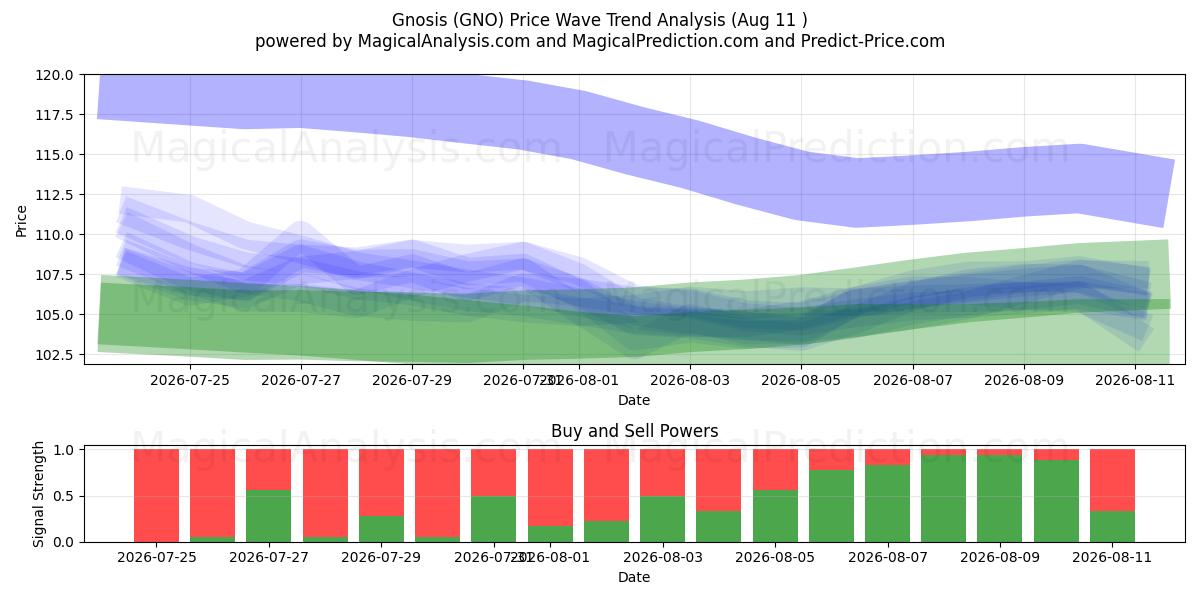  Гнозис (GNO) Support and Resistance area (10 Aug) 