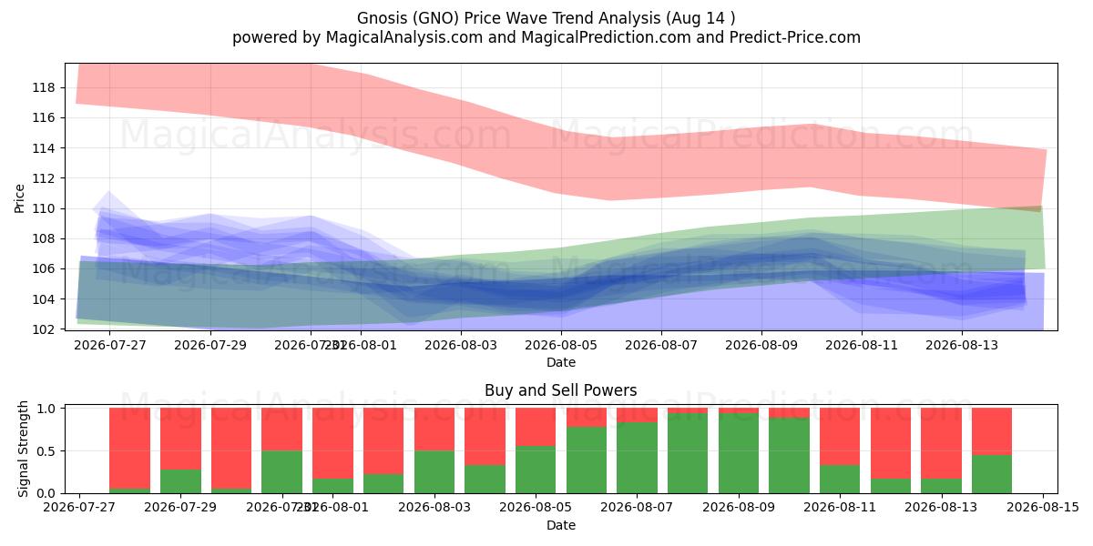  Gnosis (GNO) Support and Resistance area (13 Aug) 