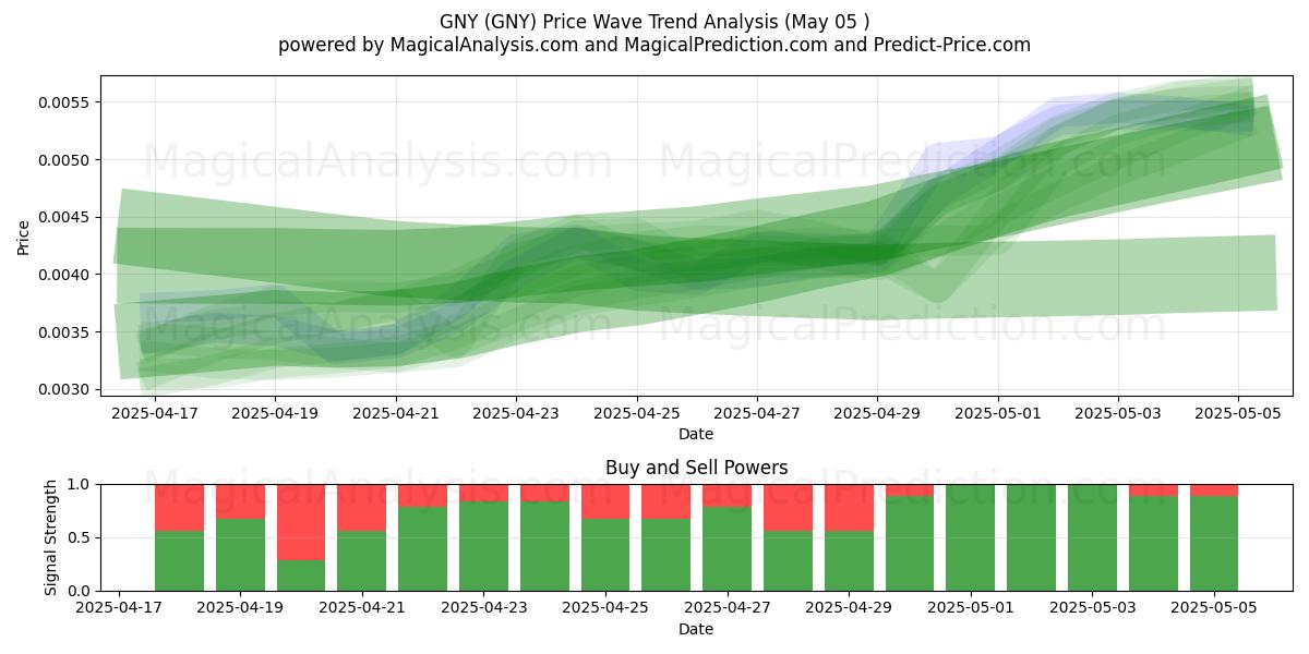  GNY (GNY) Support and Resistance area (05 May) 