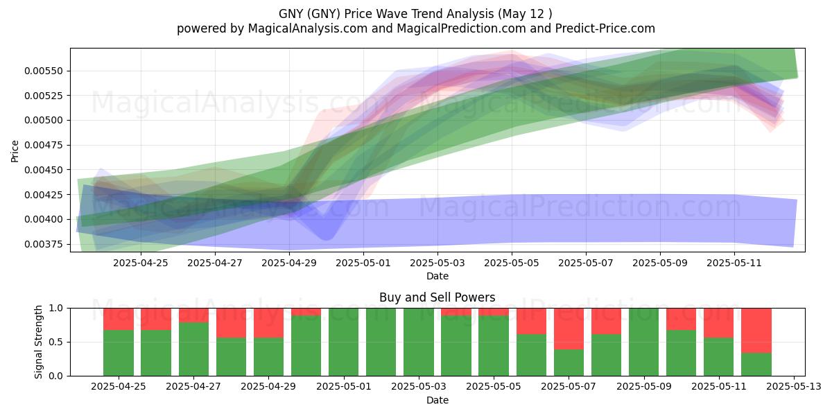  نيويورك (GNY) Support and Resistance area (12 May) 
