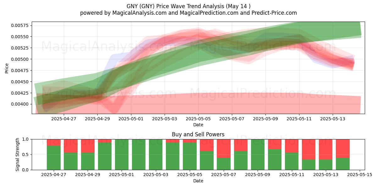  GNY (GNY) Support and Resistance area (14 May) 