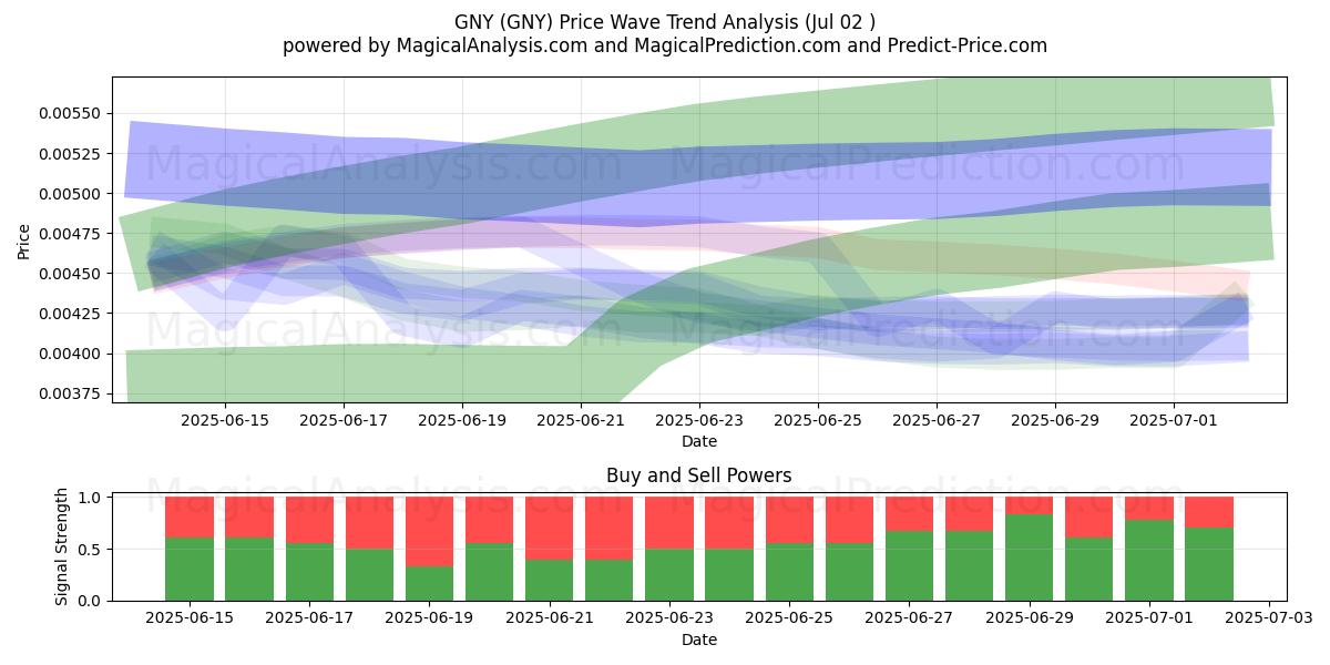  グニー (GNY) Support and Resistance area (01 Jul) 