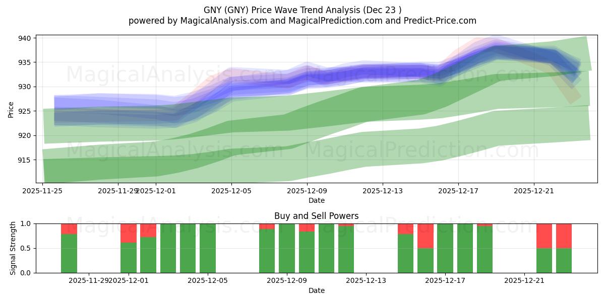  GNY (GNY) Support and Resistance area (22 Dec) 