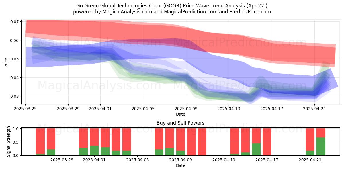  Go Green Global Technologies Corp. (GOGR) Support and Resistance area (22 Apr) 