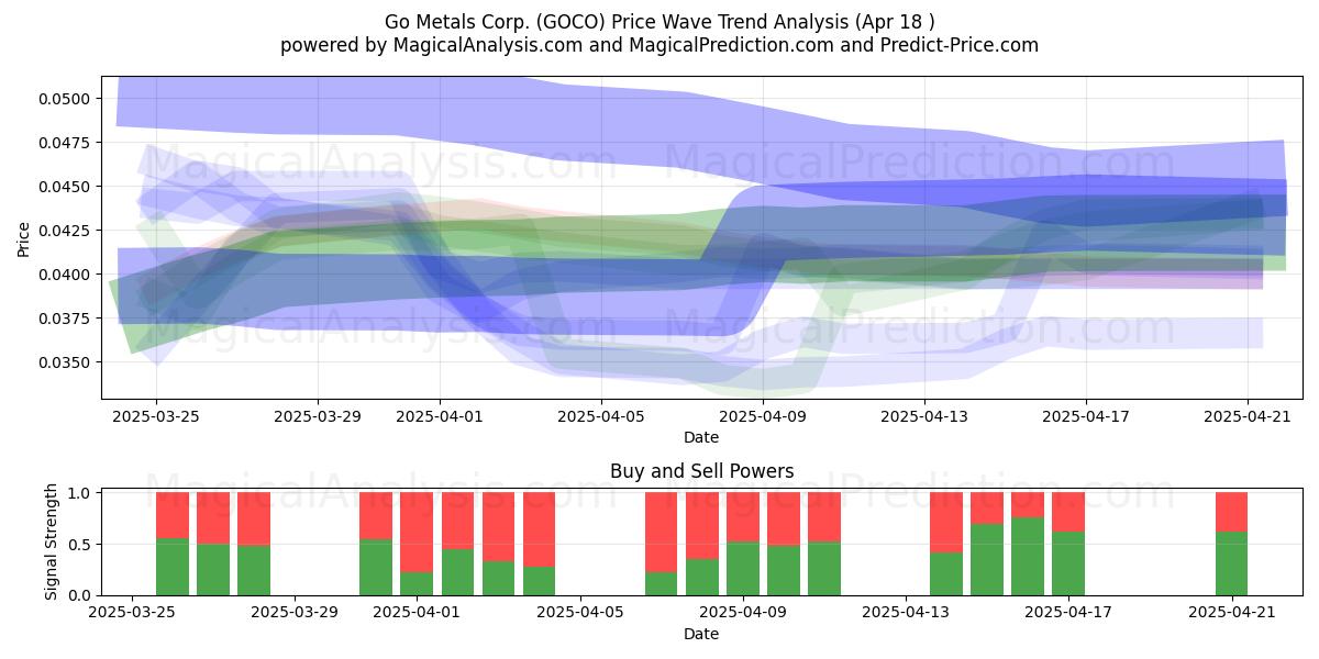  Go Metals Corp. (GOCO) Support and Resistance area (18 Apr) 