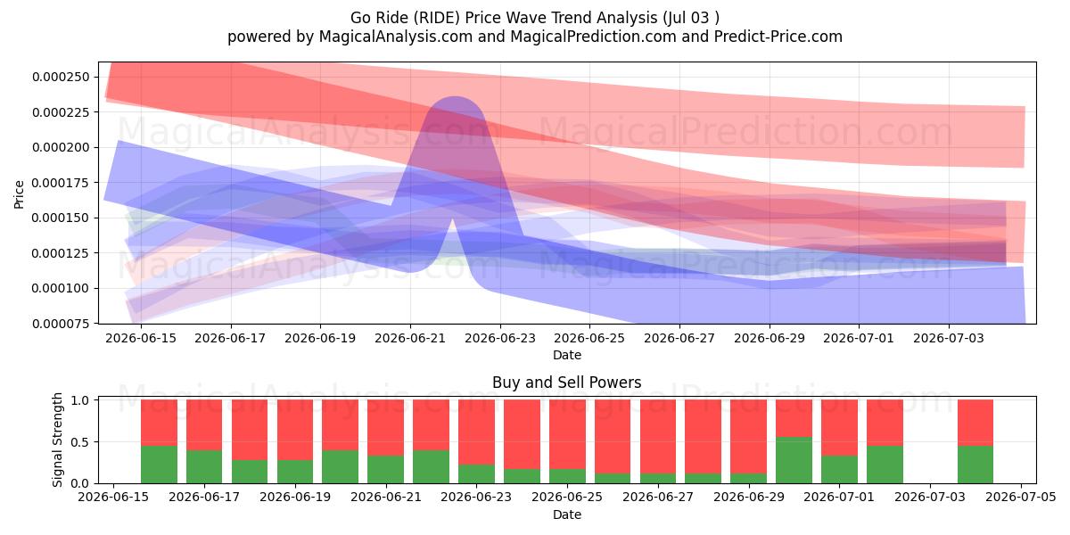  Vá passear (RIDE) Support and Resistance area (02 Jul) 