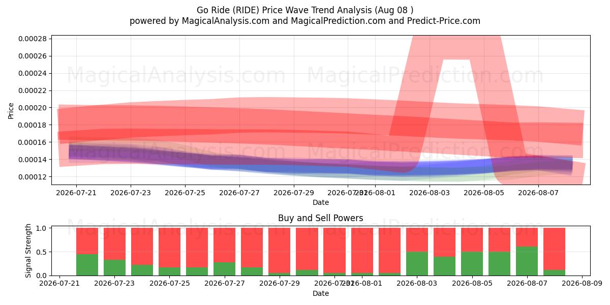  जाओ सवारी करो (RIDE) Support and Resistance area (07 Aug) 