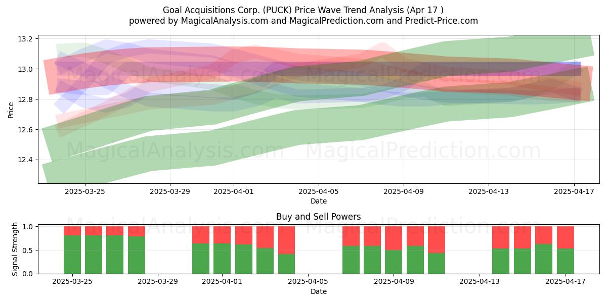  Goal Acquisitions Corp. (PUCK) Support and Resistance area (17 Apr) 